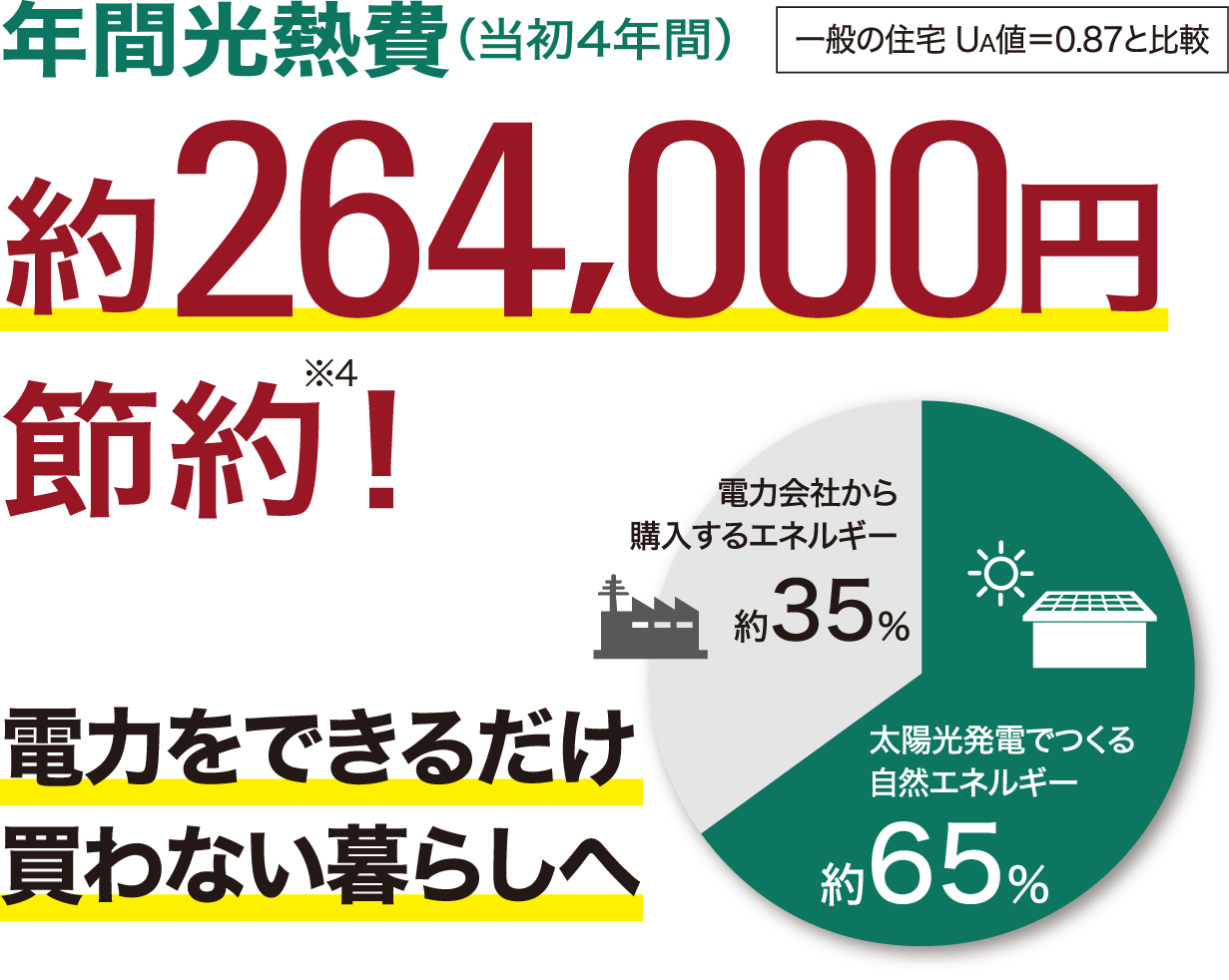 年間光熱費（当初4年間）一般の住宅 UA値＝0.87と比較約264,000円節約！ 電力をできるだけ買わない暮らしへ