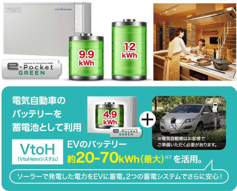 電気自動車のバッテリーを蓄電池として利用 VtoH(VtoHeimシステム) EVのバッテリー 約20-70kWh(最大)※7 を活用。 ソーラーで発電した電力をEVに蓄電。2つの蓄電システムでさらに安心!