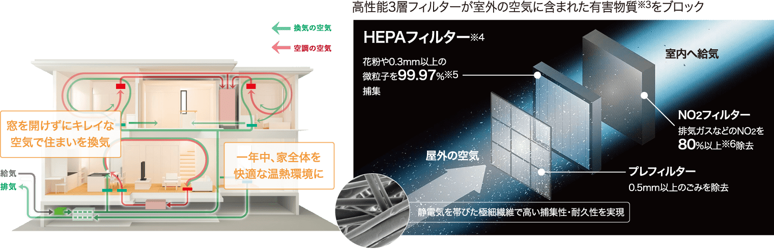おひさまハイム 優れたエネルギー自給自足率で、光熱費の大幅な削減を達成。 高水準のHTTで、できるだけ電気を買わない暮らしへ!