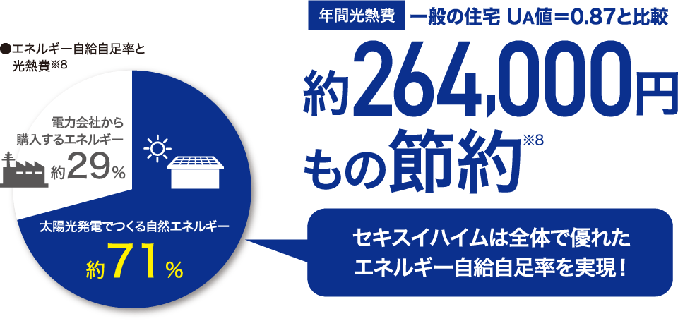 年間光熱費一般の住宅 UA値=0.87と比較約264,000円もの節約※8
