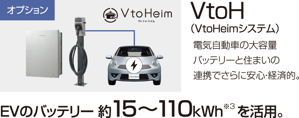 VtoH(VtoHeimシステム)電気自動車の大容量バッテリーと住まいの連携でさらに安心・経済的。EVのバッテリー 約15〜110kWh※3 を活用。