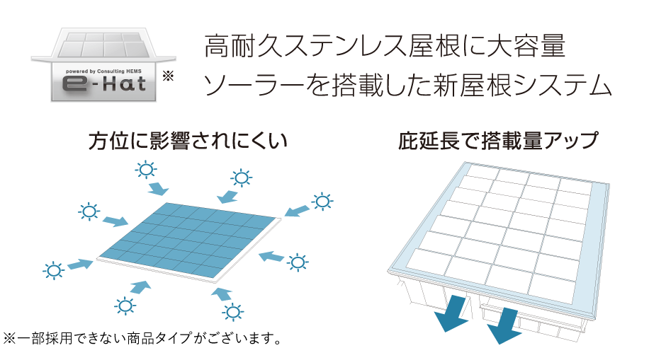 高耐久ステンレス屋根に大容量ソーラーを搭載した新屋根システム 方位に影響されにくい 庇延長で搭載量アップ ※一部採用できない商品タイプがございます。