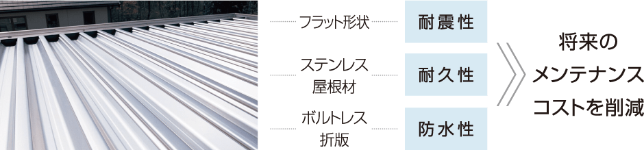 将来のメンテナンスコストを削減