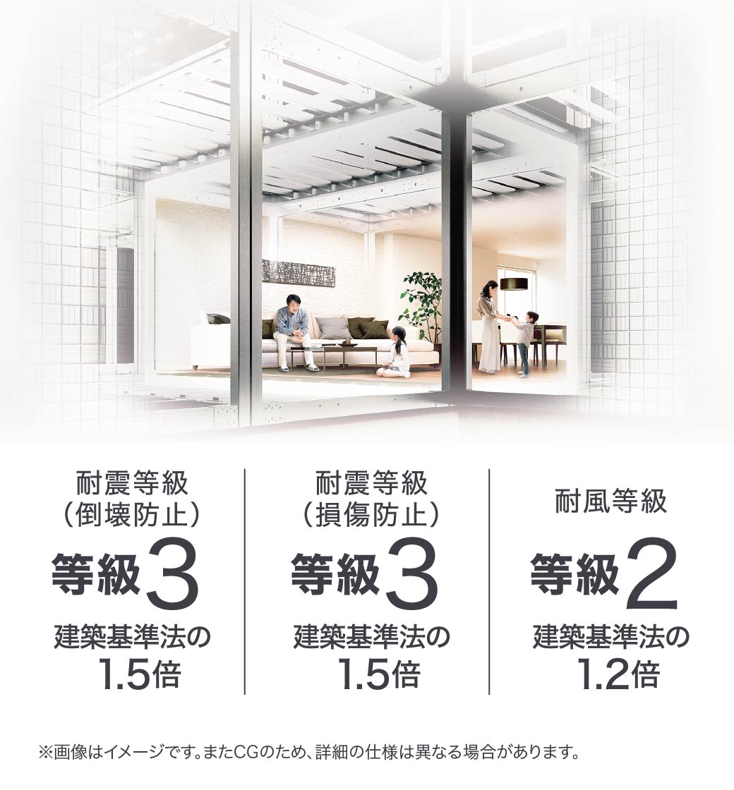 耐震等級（倒壊防止）等級3 建築基準法の1.5倍、耐震等級（損傷防止）等級3 建築基準法の1.5倍、耐風等級 等級2 建築基準法の1.2倍 ※画像はイメージです。またCGのため、詳細の仕様は異なる場合があります。