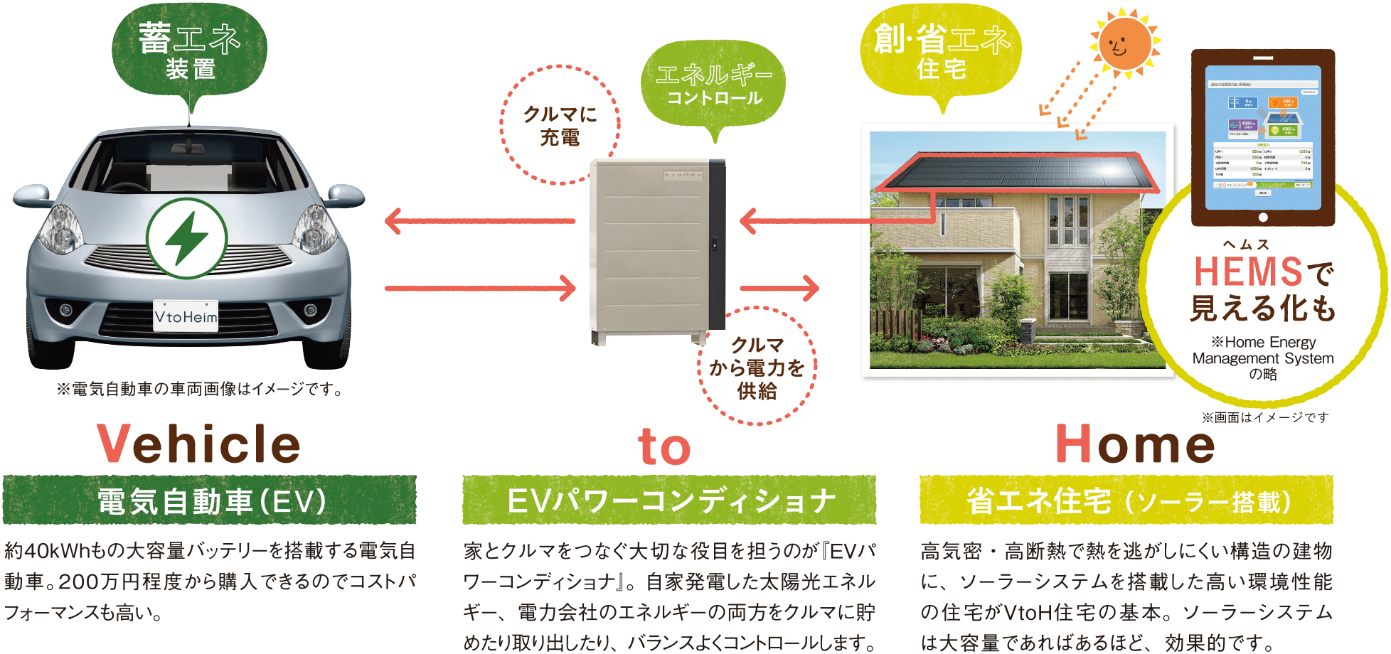 東京セキスイハイム建築実例_太陽光発電でと家と電気自動車を連携させたＶtoＨ