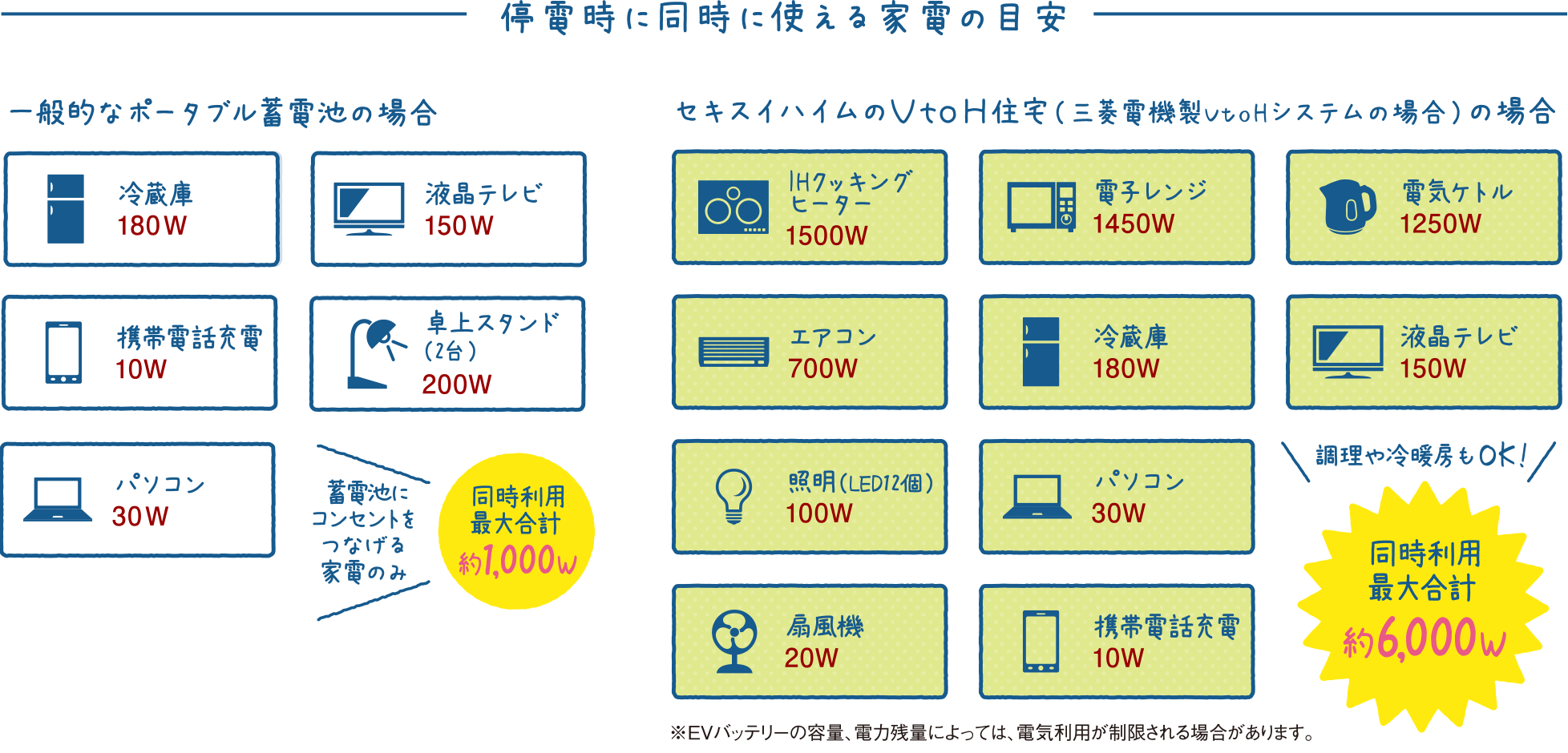 東京セキスイハイム建築実例_停電時に同時に使える家電の目安