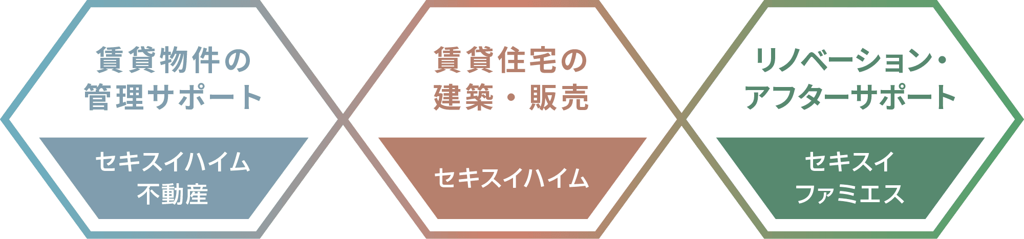東京セキスイハイム_グループ会社の得意領域を結集したトータルサポートを実現します。