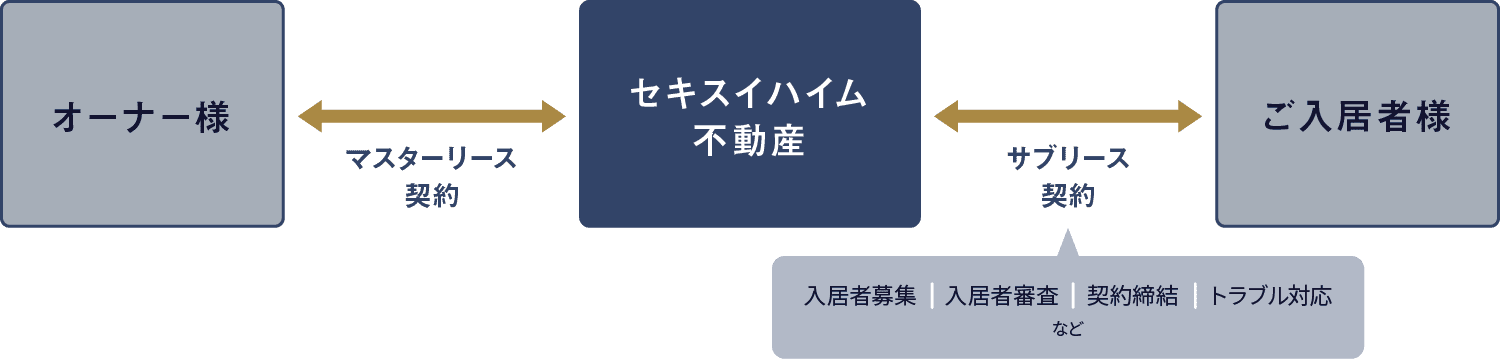 東京セキスイハイム_一括借り上げシステム