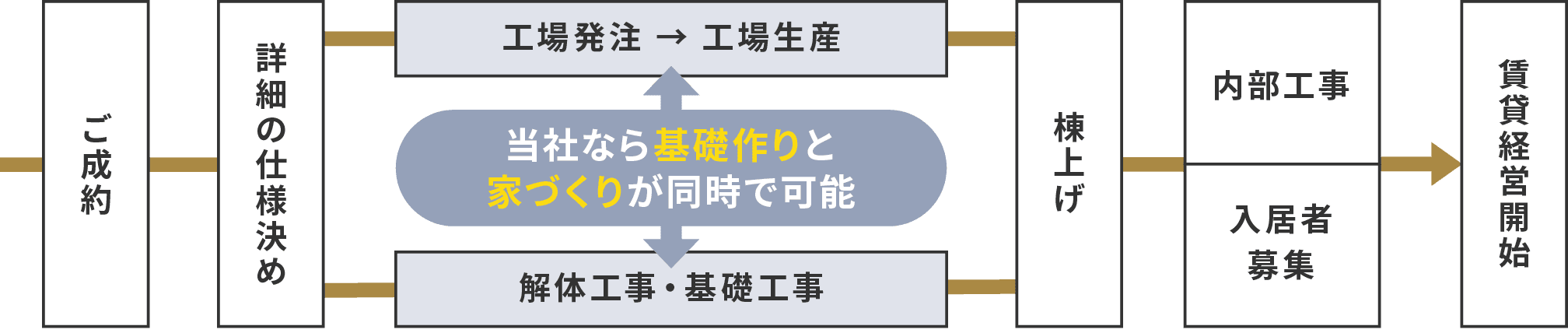 東京セキスイハイム_短工期で早期経営開始が叶う工場生産