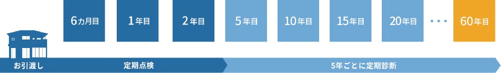 定期点検・定期診断の実施スケジュール