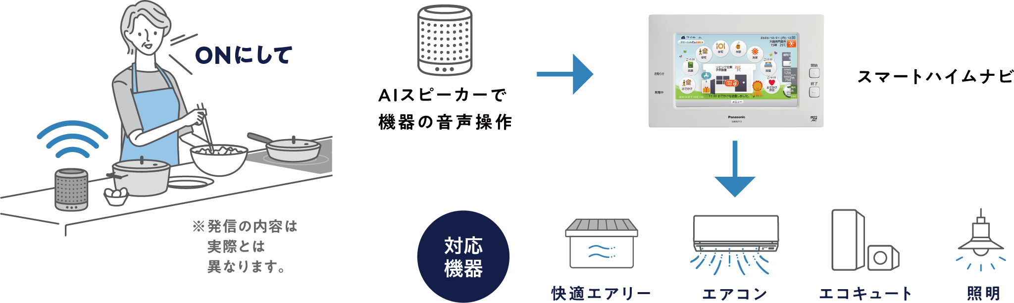 家は賢く。暮らしはより便利に。スマートハイムナビ（HEMS）×HomeLink