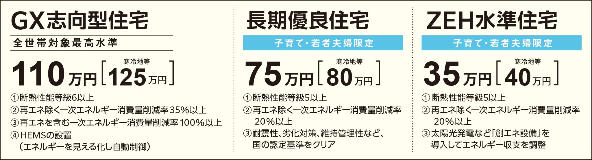 みらいエコ住宅2026事業 住宅タイプ別補助額について