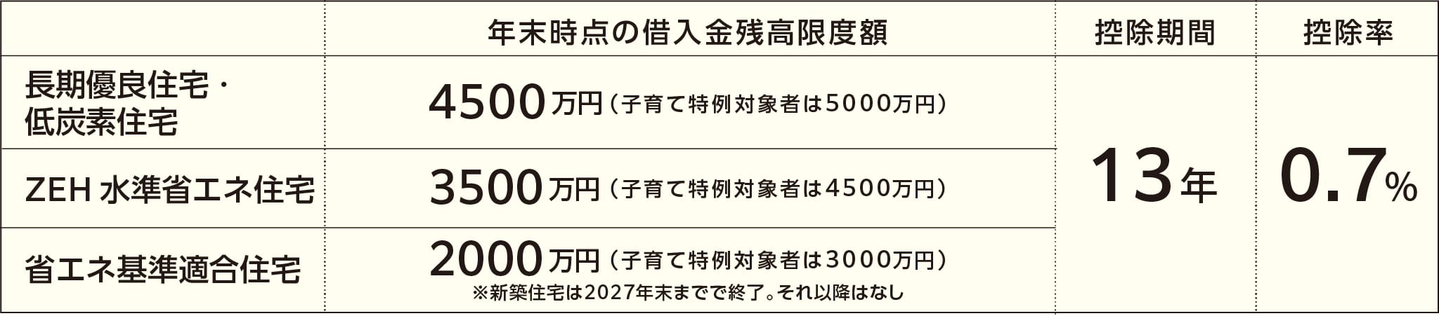 年末時点の借入金残高限度額 比較表