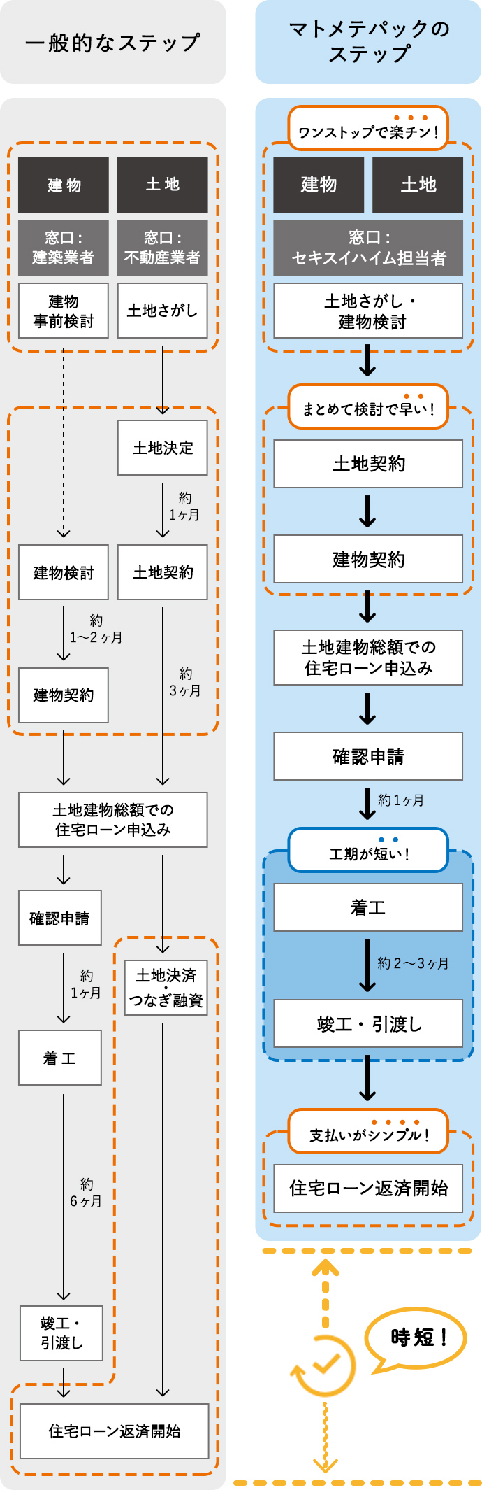 東京セキスイハイムの分譲地（一戸建て・土地）_マトメテパックのステップ