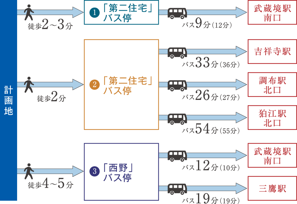 バス停からの時間