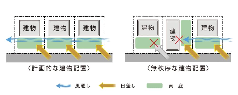 [日当たりや風通し考えて、建物を配置をします。]