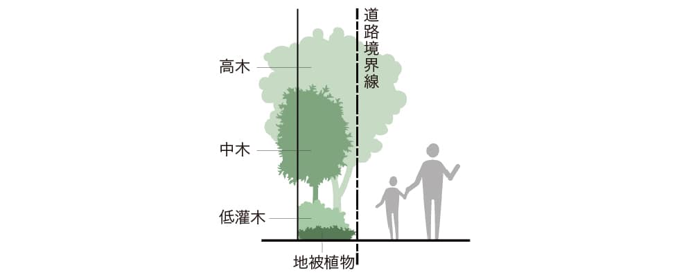 [豊かな緑で彩られるまちにします。]