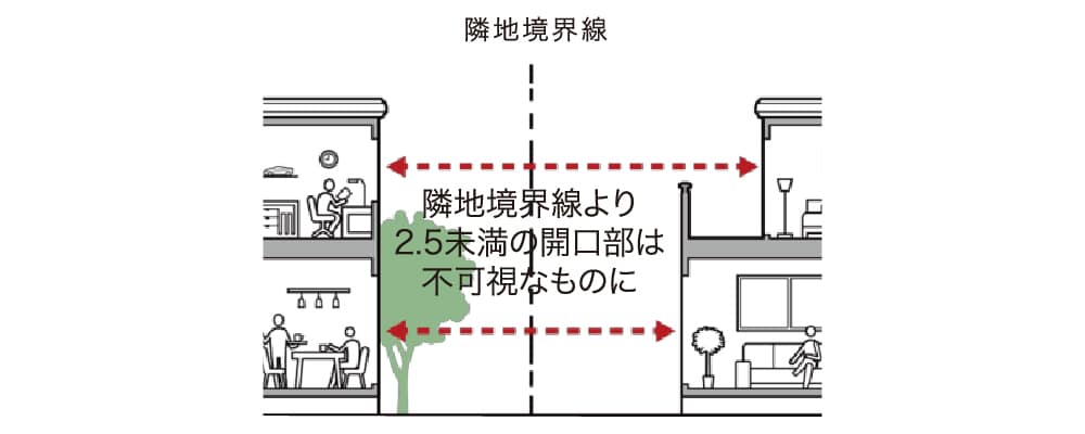 [お隣どうしが生活しやすいよう窓を設けます。]