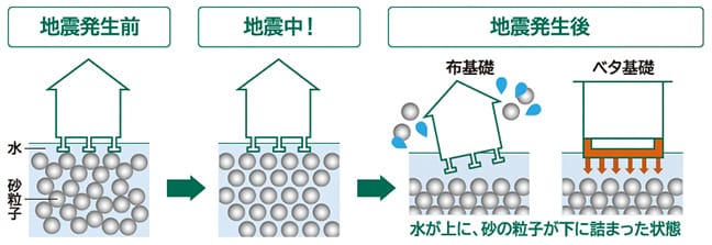 東京セキスイハイムの分譲地（一戸建て・土地）_液状化の仕組み