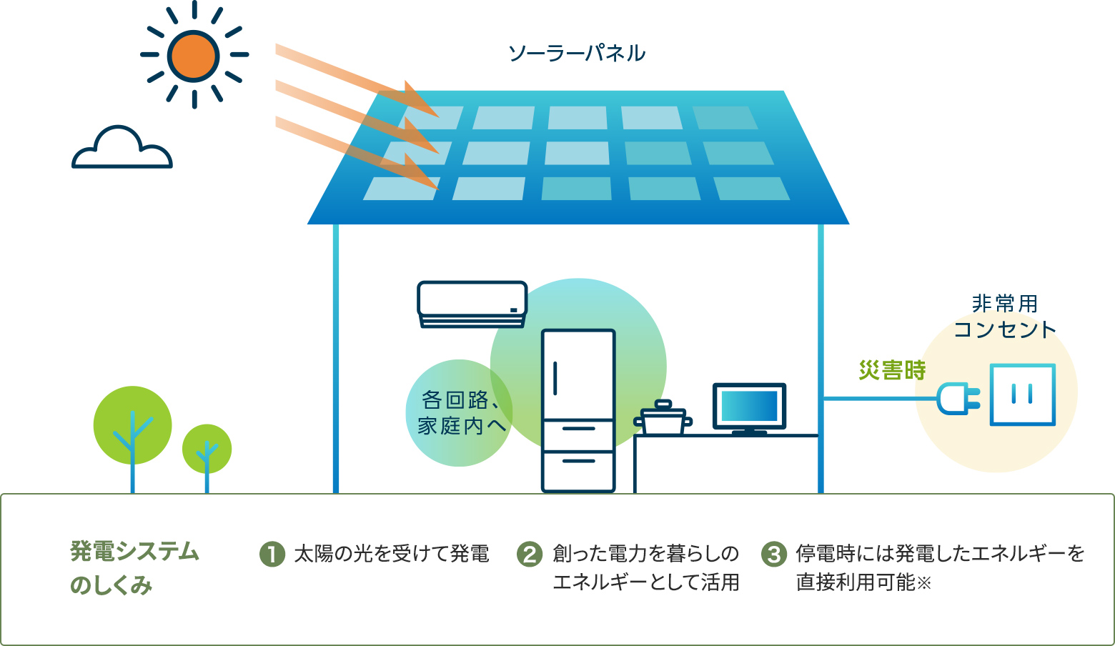 東京セキスイハイムの分譲地（一戸建て・土地）_発電システムのしくみ
