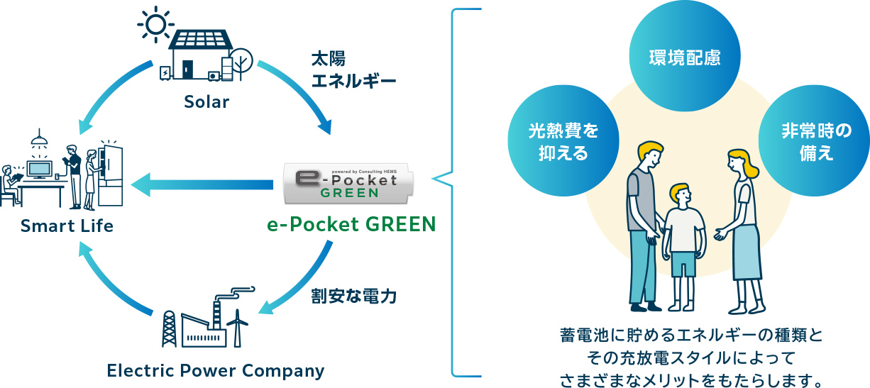 東京セキスイハイムの分譲地（一戸建て・土地）_大容量蓄電池「e-Pocket GREEN」