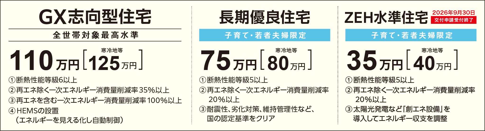 みらいエコ住宅2026事業 住宅タイプ別補助額について