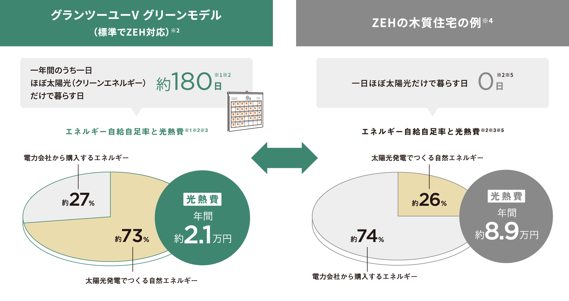 グランツーユーV グリーンモデル(標準でZEH対応)※2の一年間のうち一日ほぼ太陽光だけで暮らす日約180日※1※2、ZEHの木質住宅の例※4一日ほぼ太陽光だけで暮らす日0日※2※5の図